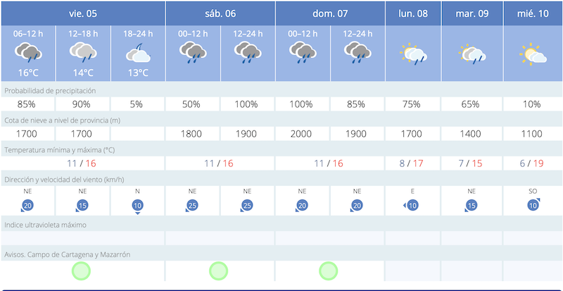 Predicción de lluvias para el fin de semana en la costa del Mar Menor